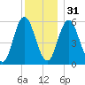 Bath tide chart for Saturday, December 31, 2022