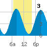 Bath tide chart for Saturday, December 3, 2022