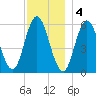 Bath tide chart for Sunday, December 4, 2022