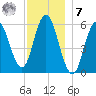 Bath tide chart for Wednesday, December 7, 2022