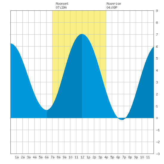 Bath tide chart for Thursday, December 8, 2022