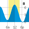 Bath tide chart for Thursday, December 8, 2022