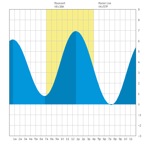 Bath tide chart for Friday, December 9, 2022