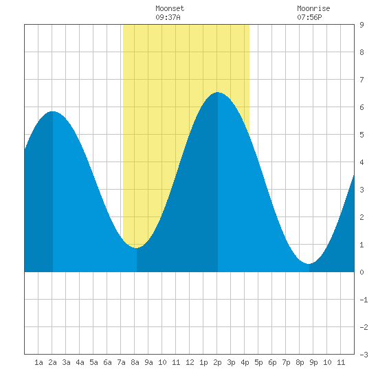 Bath tide chart for Tuesday, January 10, 2023