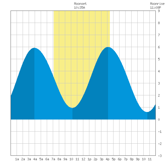 Bath tide chart for Friday, January 13, 2023