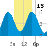 Bath tide chart for Friday, January 13, 2023