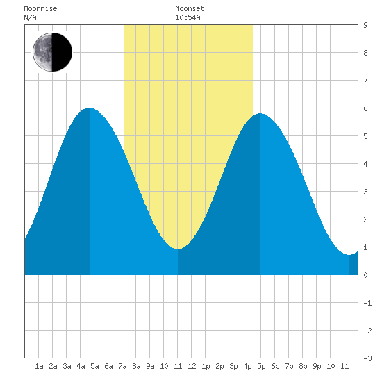 Bath tide chart for Saturday, January 14, 2023
