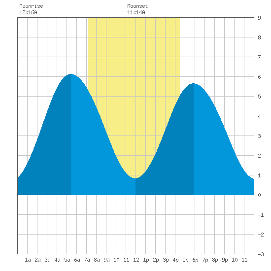 Bath tide chart for Sunday, January 15, 2023