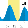 Bath tide chart for Wednesday, January 18, 2023