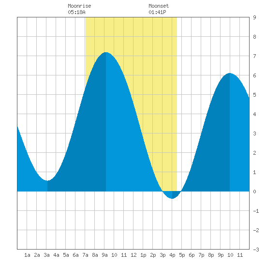 Bath tide chart for Thursday, January 19, 2023