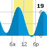 Bath tide chart for Thursday, January 19, 2023