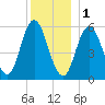 Bath tide chart for Sunday, January 1, 2023