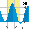 Bath tide chart for Friday, January 20, 2023