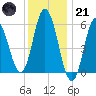 Bath tide chart for Saturday, January 21, 2023