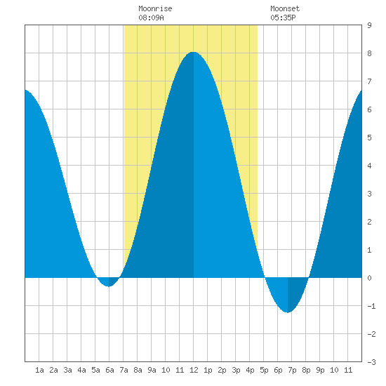 Bath tide chart for Sunday, January 22, 2023