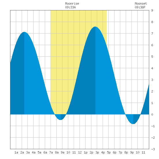 Bath tide chart for Wednesday, January 25, 2023