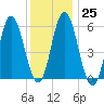 Bath tide chart for Wednesday, January 25, 2023