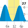 Bath tide chart for Friday, January 27, 2023
