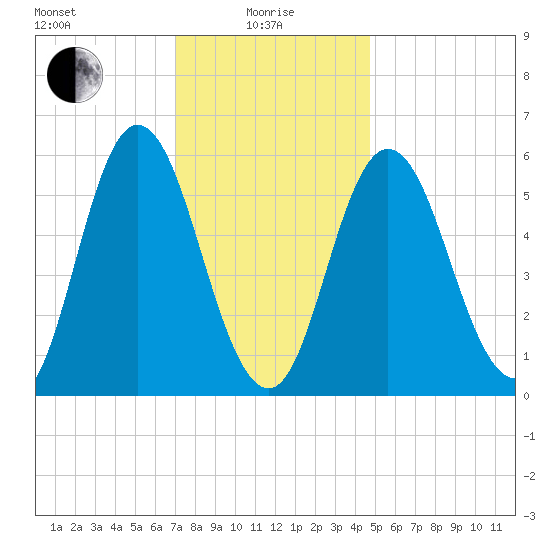 Bath tide chart for Saturday, January 28, 2023