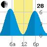 Bath tide chart for Saturday, January 28, 2023