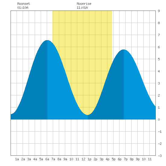 Bath tide chart for Sunday, January 29, 2023