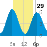 Bath tide chart for Sunday, January 29, 2023