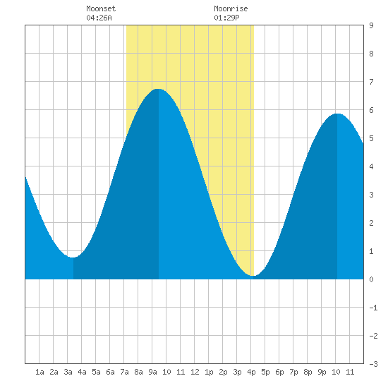 Bath tide chart for Tuesday, January 3, 2023
