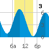 Bath tide chart for Tuesday, January 3, 2023