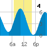 Bath tide chart for Wednesday, January 4, 2023
