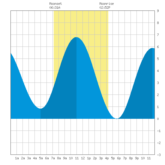 Bath tide chart for Thursday, January 5, 2023