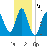 Bath tide chart for Thursday, January 5, 2023