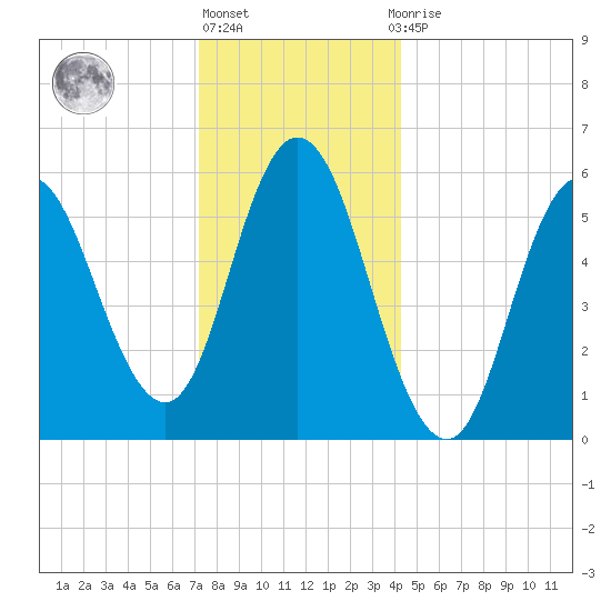 Bath tide chart for Friday, January 6, 2023
