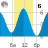 Bath tide chart for Friday, January 6, 2023