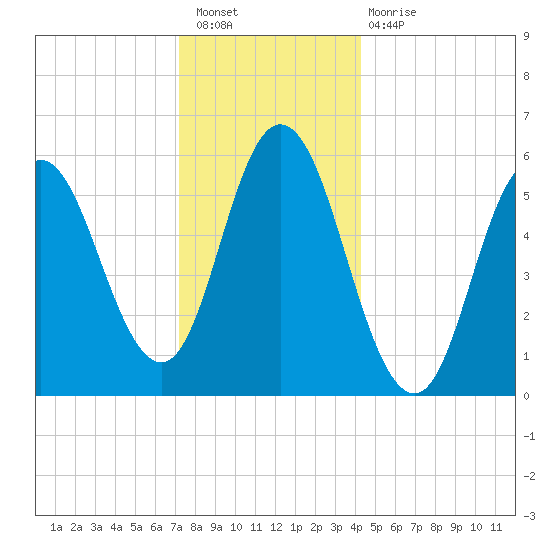 Bath tide chart for Saturday, January 7, 2023