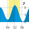 Bath tide chart for Saturday, January 7, 2023