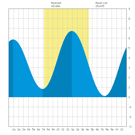Bath tide chart for Sunday, January 8, 2023