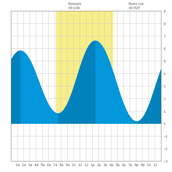 Bath tide chart for Monday, January 9, 2023