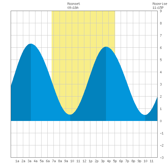Bath tide chart for Saturday, February 11, 2023