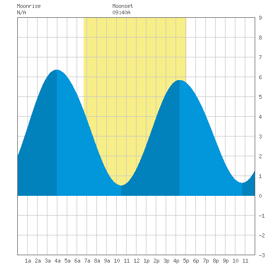 Bath tide chart for Sunday, February 12, 2023