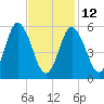 Bath tide chart for Sunday, February 12, 2023