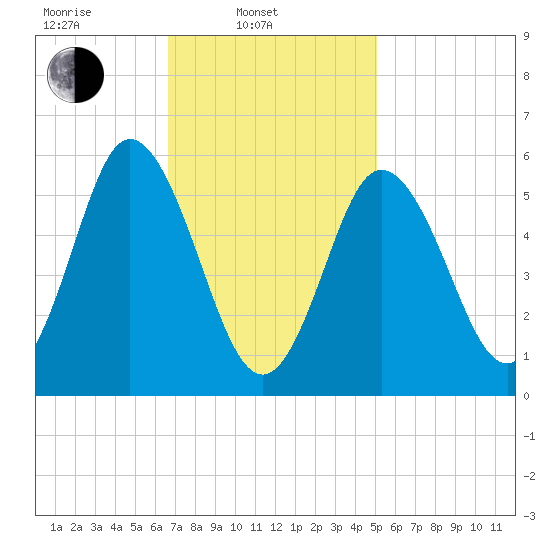 Bath tide chart for Monday, February 13, 2023