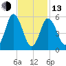 Bath tide chart for Monday, February 13, 2023