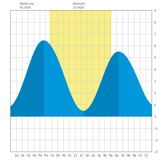Bath tide chart for Tuesday, February 14, 2023