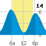 Bath tide chart for Tuesday, February 14, 2023