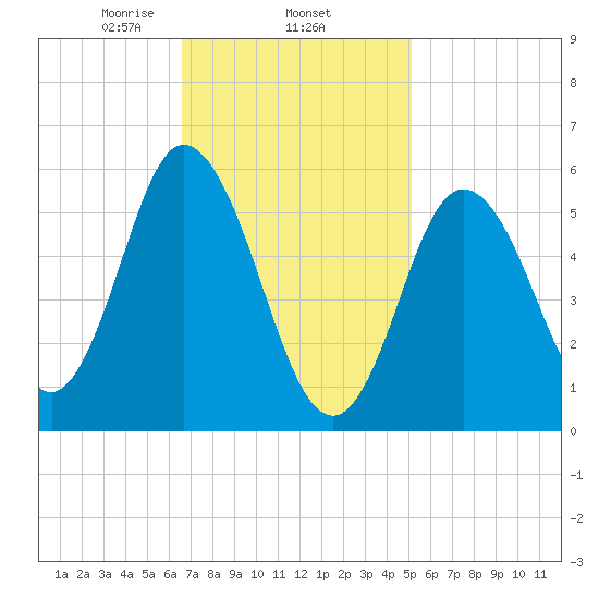 Bath tide chart for Wednesday, February 15, 2023