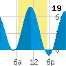 Bath tide chart for Sunday, February 19, 2023