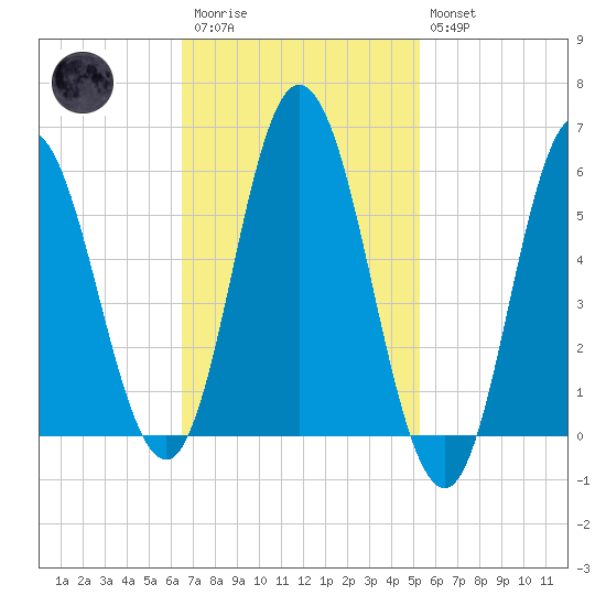 Bath tide chart for Monday, February 20, 2023