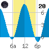 Bath tide chart for Monday, February 20, 2023