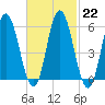 Bath tide chart for Wednesday, February 22, 2023