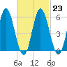 Bath tide chart for Thursday, February 23, 2023